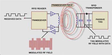 rfid chip circuit diagram|rfid circuit diagram explanation.